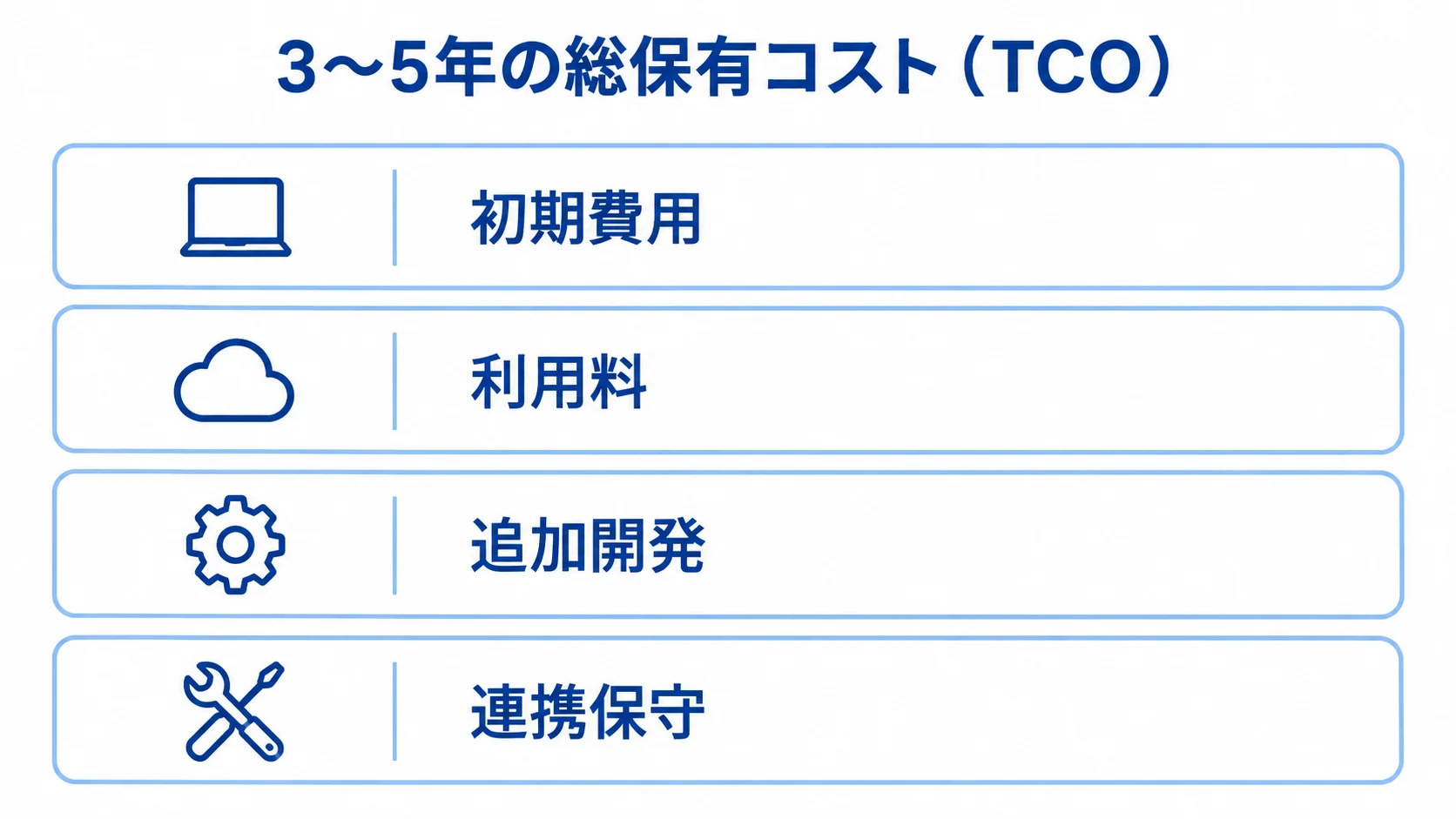 TCOを構成する費用項目のレイヤー図 3〜5年のTCOに含める費用として、初期費用、利用料、追加開発、連携保守を積層で示した図です。
