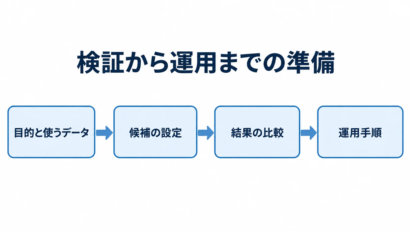 セキュリティ監視の検証から運用までの流れ 目的と使うデータの決定から候補の検証、結果の比較、運用手順へ進む流れ図