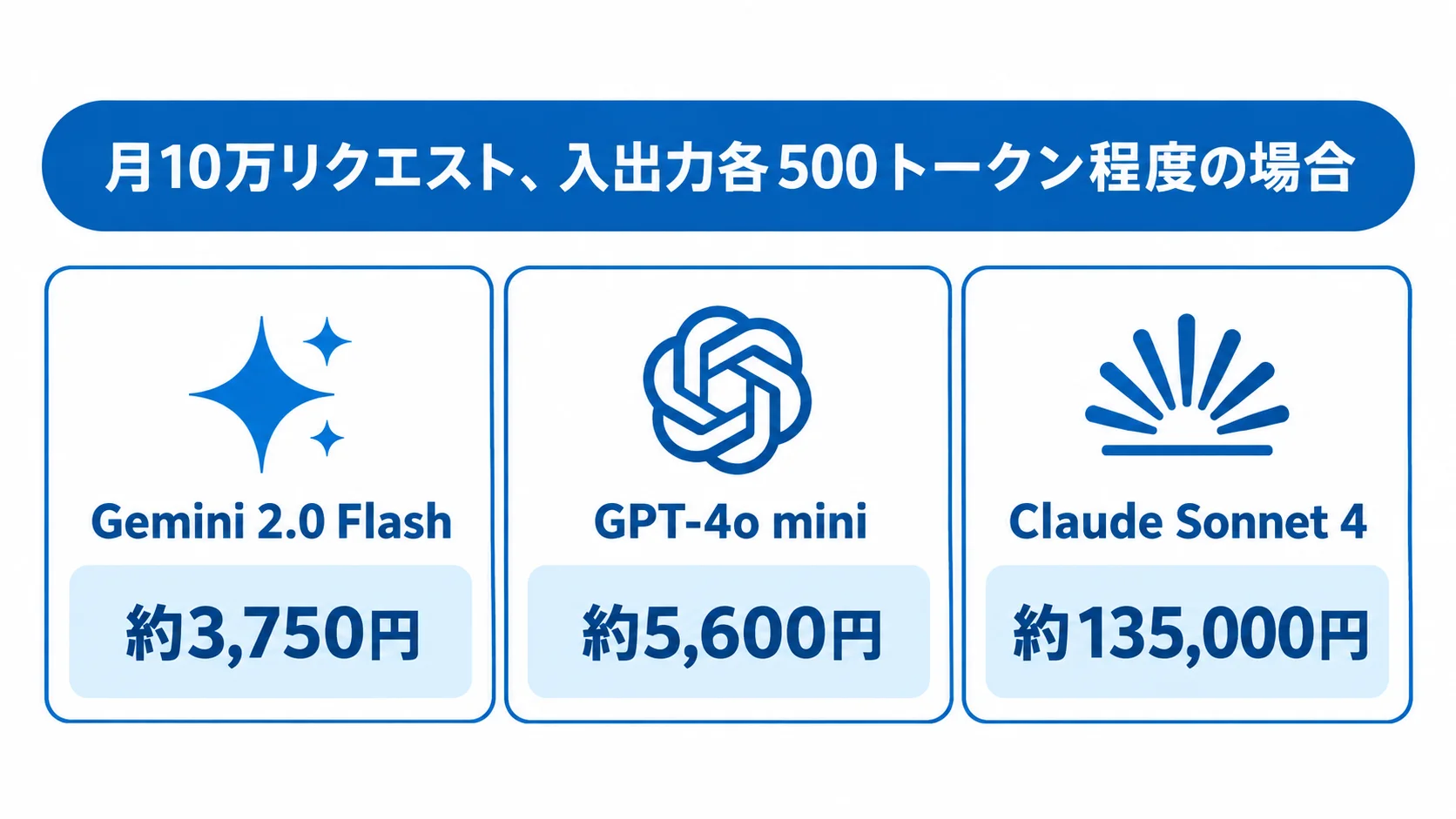 月10万リクエスト、入出力各500トークン程度の想定で、3つの生成AIモデルの試算額を並べた図。