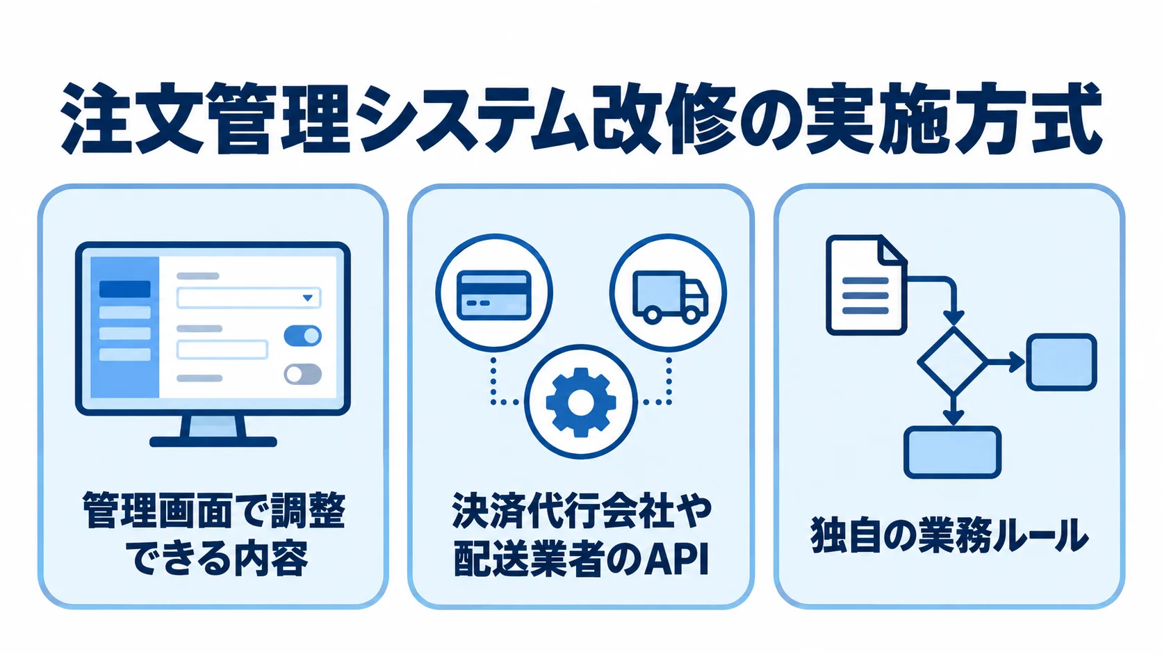 標準機能の調整、外部サービスのAPI接続、独自の業務ルールに対応する3方式をパネルで並べた図。