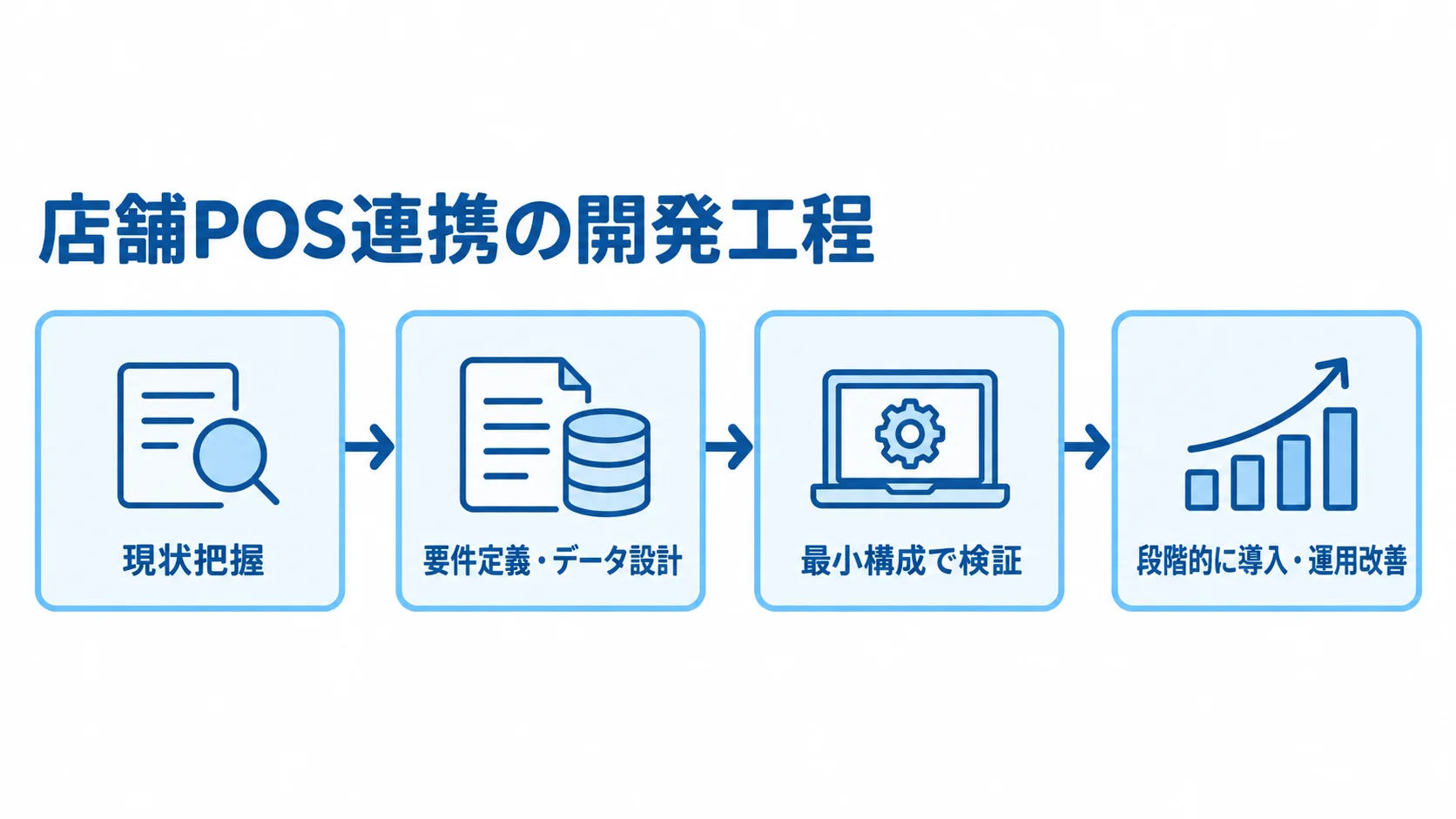 店舗POS連携システムを検証しながら段階導入する開発工程 現状把握、要件定義とデータ設計、最小構成での検証、段階導入と運用改善へ進む工程図。