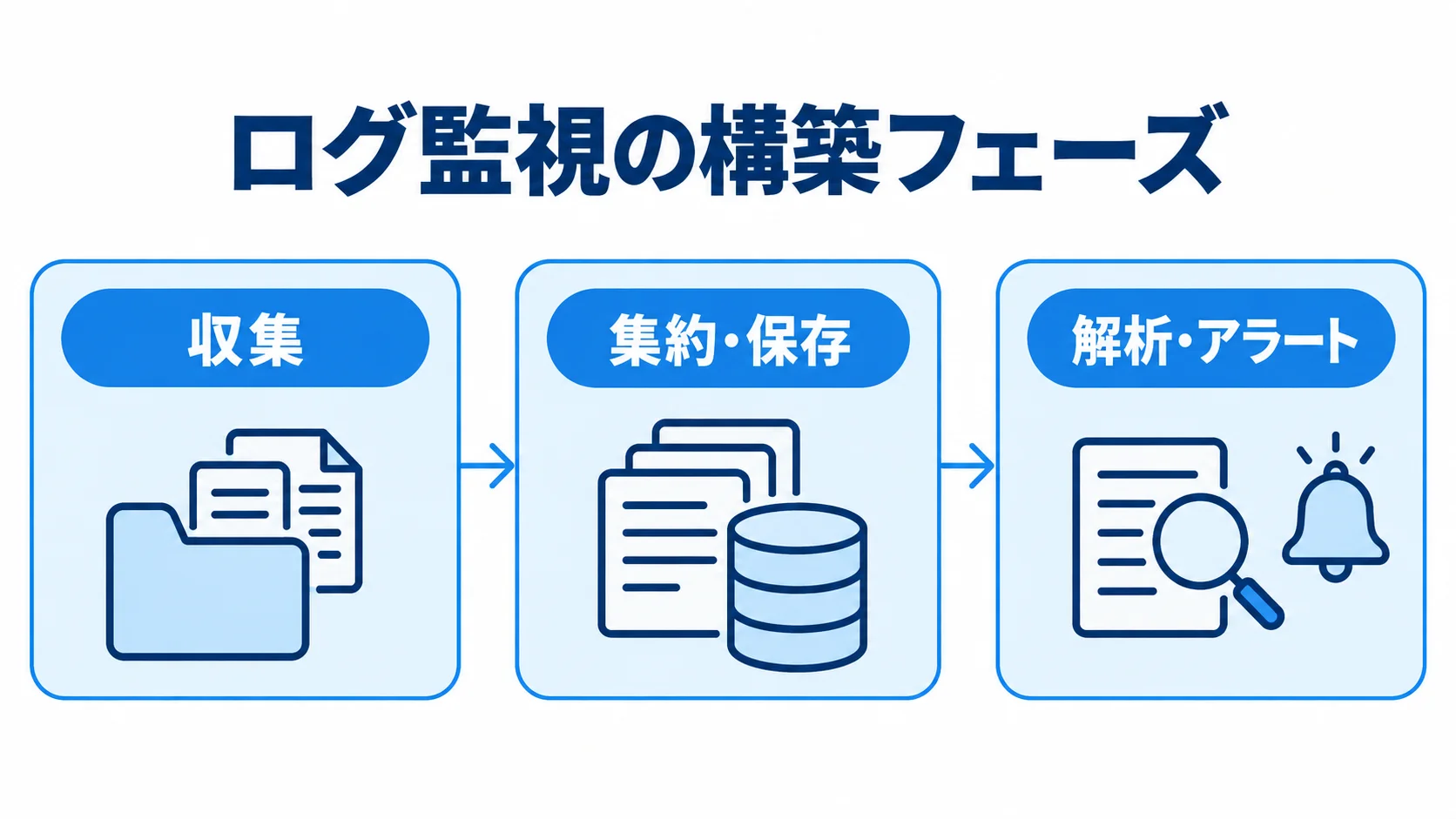 ログ監視構築の3フェーズ ログ監視の構築を、収集、集約・保存、解析・アラートの順に示した図。