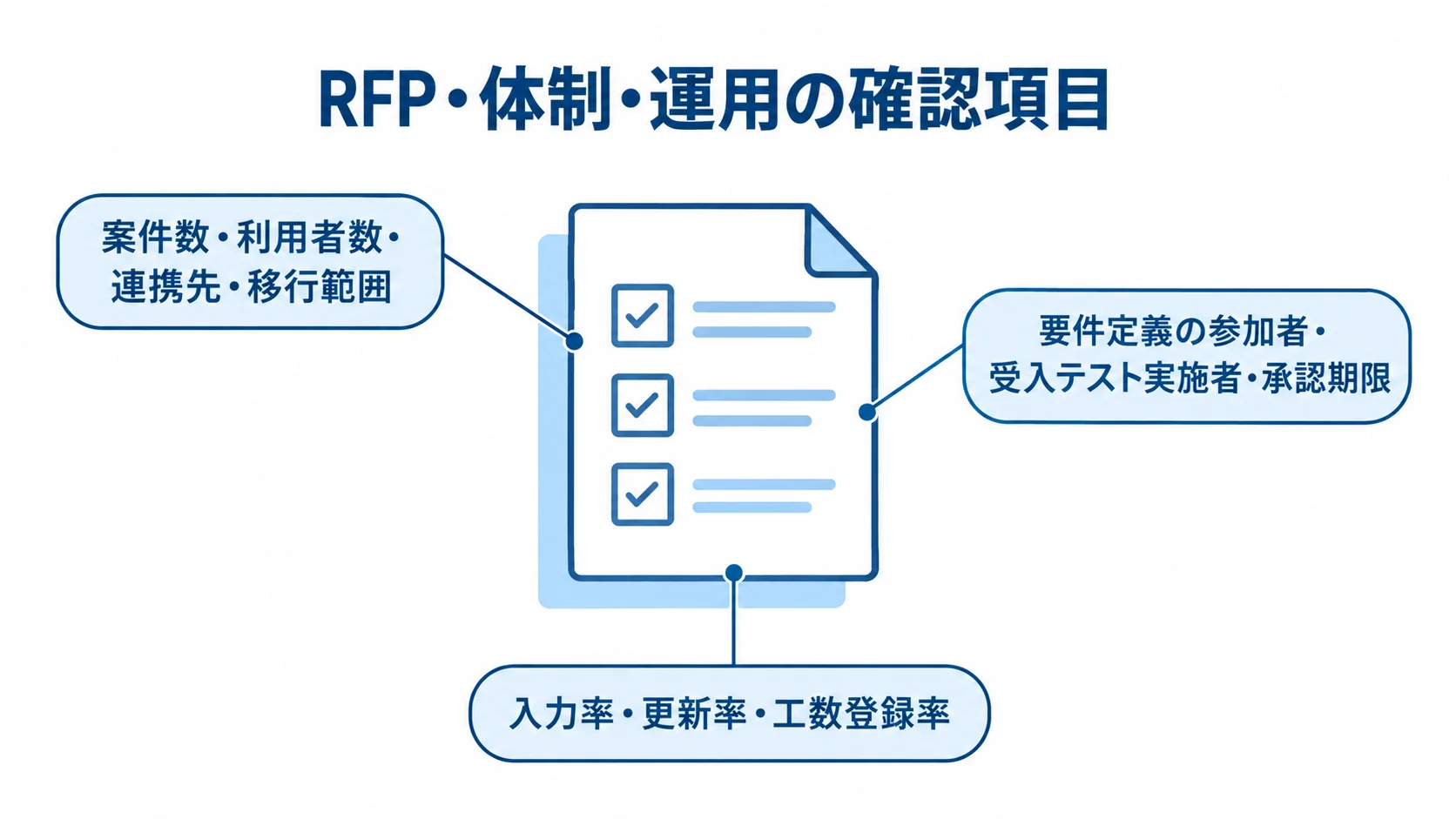 RFP・体制・運用の確認項目を文書と3つの注釈で示す図 中央の文書図柄の周囲に、RFPの規模条件、要件定義や受入テストの担当、導入後の運用指標を注釈で示した図解