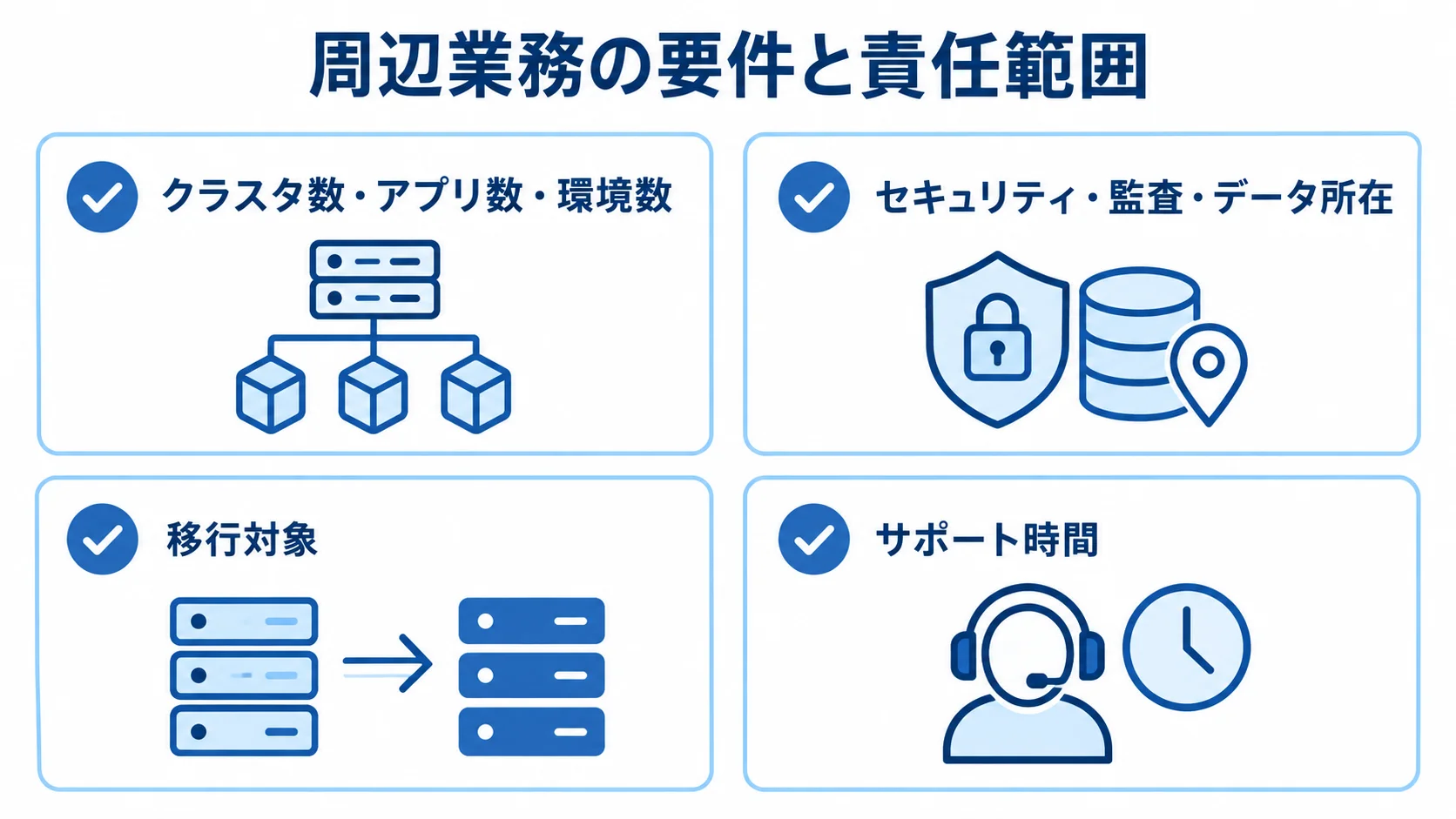 Flux CDの費用に関わる要件と責任範囲 Flux CD導入費用に関わる規模、セキュリティ、移行、サポートの4項目を示す図。