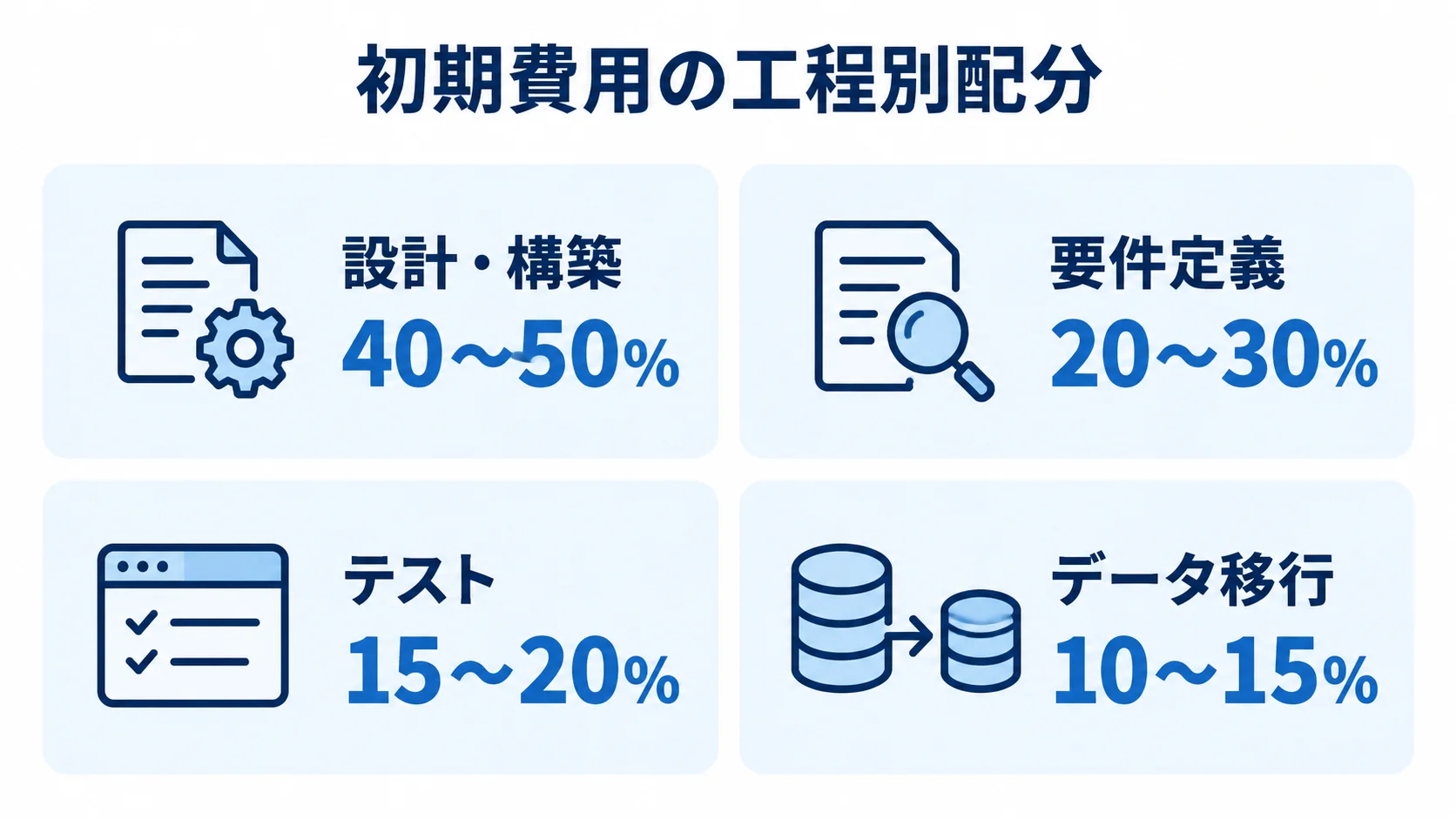 初期費用における工程別配分の目安 初期費用の工程別配分として、設計・構築40〜50%、要件定義20〜30%、テスト15〜20%、データ移行10〜15%を4枚のパネルで示す図解。
