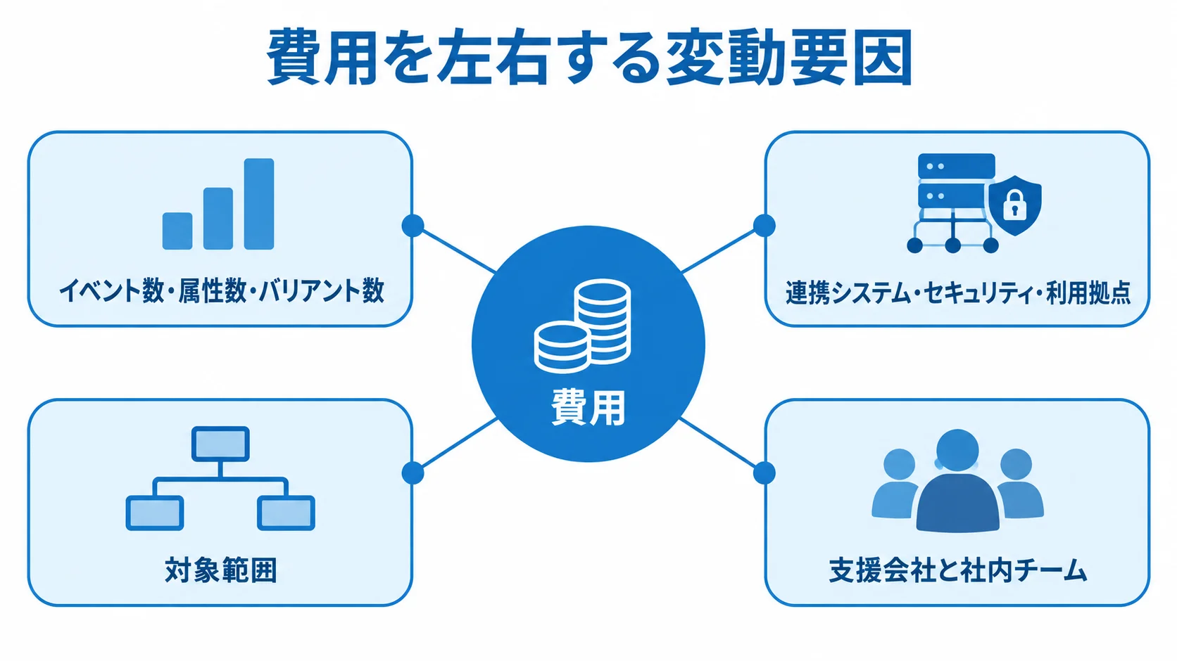 プロセスマイニングの見積費用に影響する要因の図解 費用を中心に、ログ量、連携やセキュリティ、対象範囲、支援会社と社内の役割が広がる図