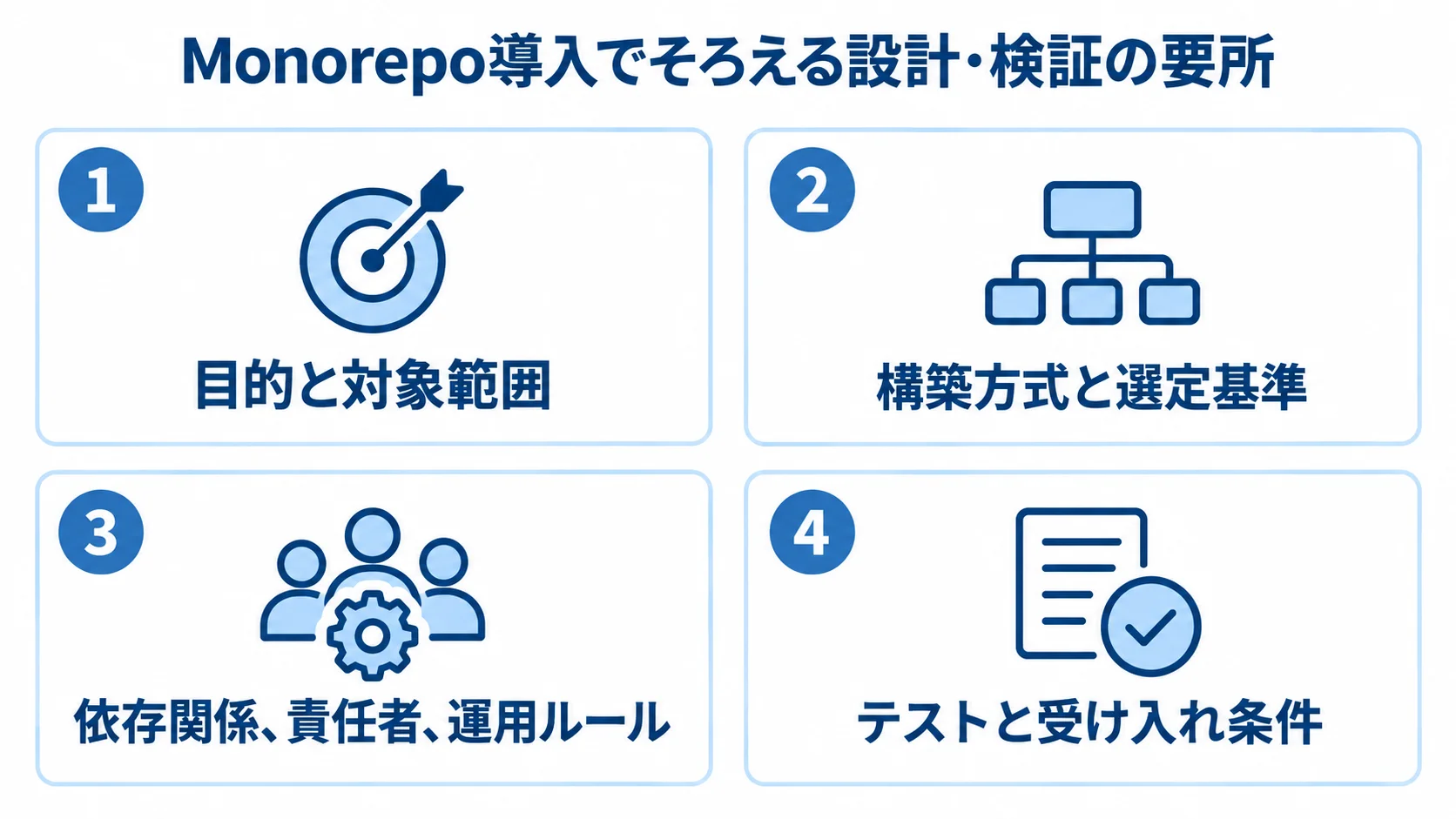 Monorepo導入の設計・検証の要所を示す図 Monorepo導入における目的と対象範囲、構築方式、設計ルール、テストの4つの視点を並べた図。