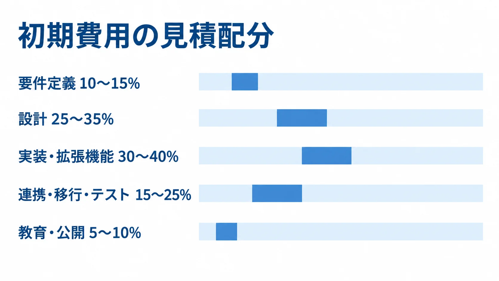 Magento開発の初期費用における見積配分 初期費用の見積配分として、要件定義、設計、実装・拡張機能、連携・移行・テスト、教育・公開の割合範囲を横棒で比較する図。