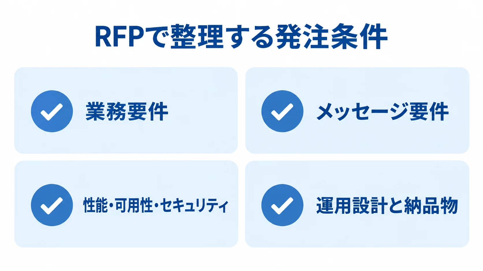 RFPの発注条件を業務要件、メッセージ要件、性能・可用性・セキュリティ、運用設計と納品物に分けた図。