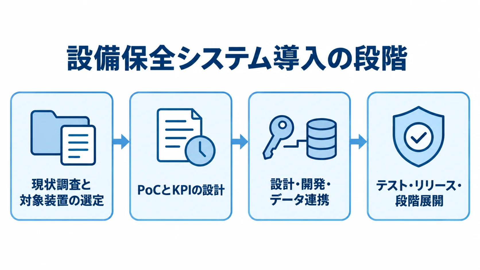 設備保全システムの導入手順を示す図解 対象装置の選定からPoC、設計・開発、テストと段階展開へ進む導入手順の図解
