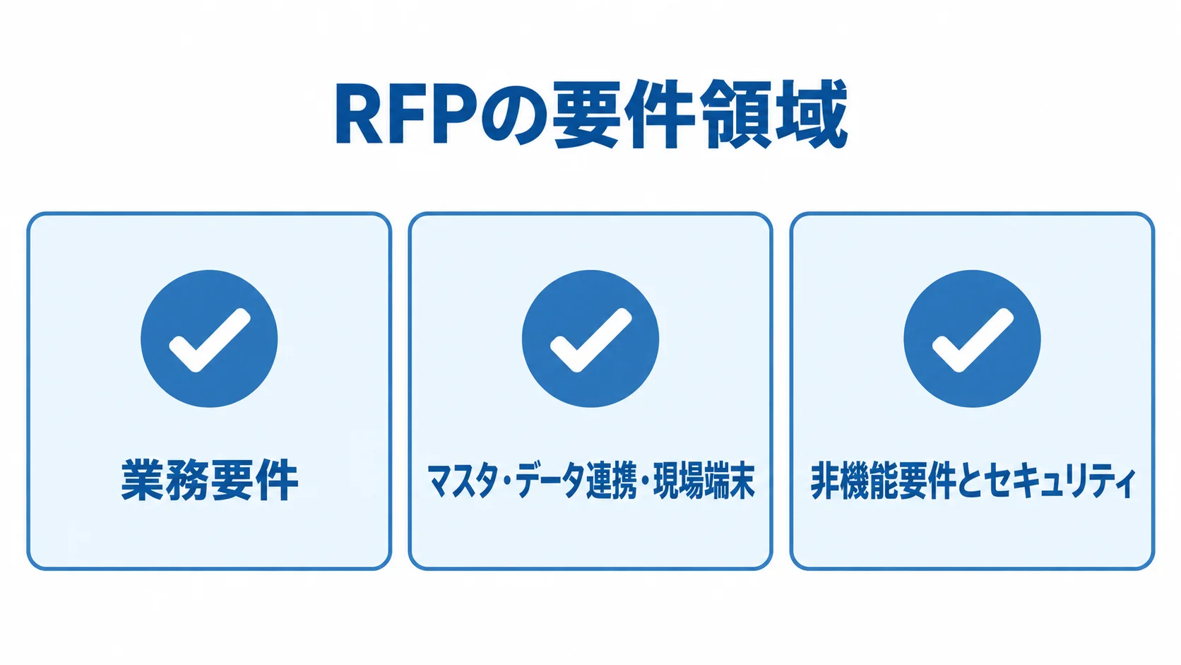 RFPに盛り込む3つの要件領域 RFPに盛り込む業務要件、マスタ・データ連携・現場端末、非機能要件とセキュリティを3枚のカードで示す図。