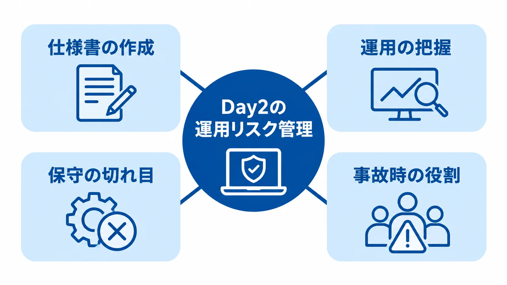Day2の運用リスク管理を中心に、仕様書の作成、運用の把握、保守の切れ目、事故時の役割を示す図