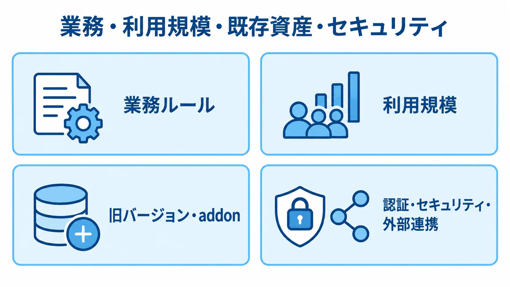 開発費に関わる業務・技術要件の図 Ember.jsの開発費に関わる業務ルール、利用規模、旧バージョン・addon、認証・セキュリティ・外部連携を4つのパネルで示す図。