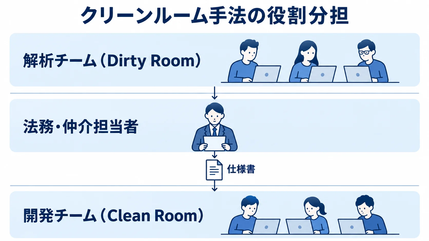クリーンルーム手法におけるチーム分離の図 解析チーム、法務・仲介担当者、開発チームの役割を上下3層で示した図解。