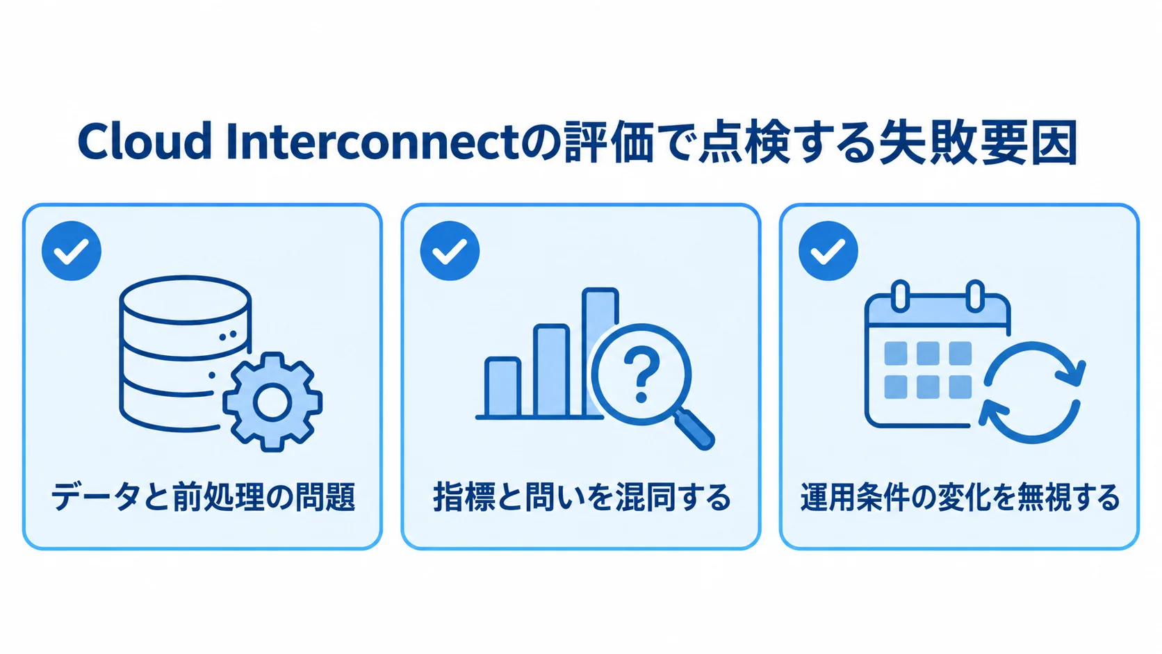 Cloud Interconnectの評価で点検する失敗要因を、データと前処理、指標と問い、運用条件の変化の3項目に分けた図。