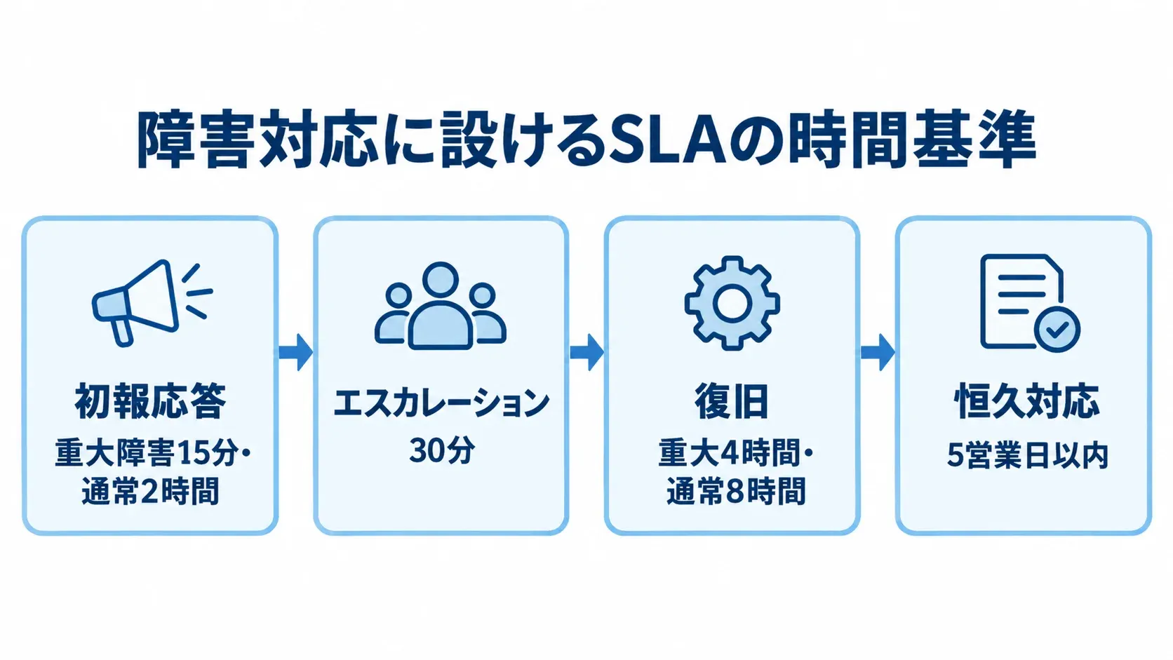 障害対応の各段階に設けるSLA時間基準 初報応答、エスカレーション、復旧、恒久対応の順に、障害対応のSLA時間基準を示した図。