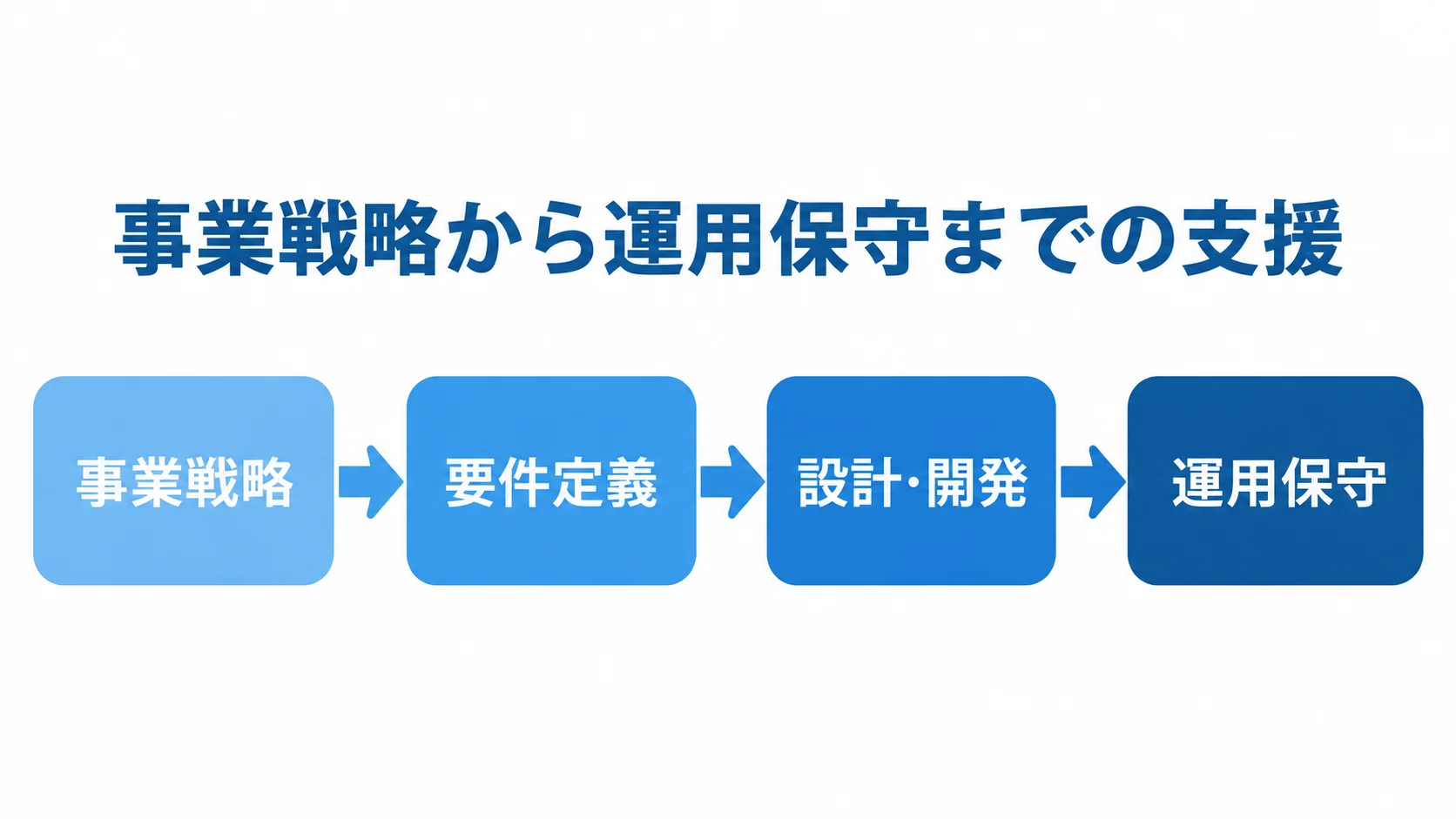 riplaのコンサルティングから運用保守までの支援範囲 riplaの支援範囲を、事業戦略、要件定義、設計・開発、運用保守の順に並べた図。
