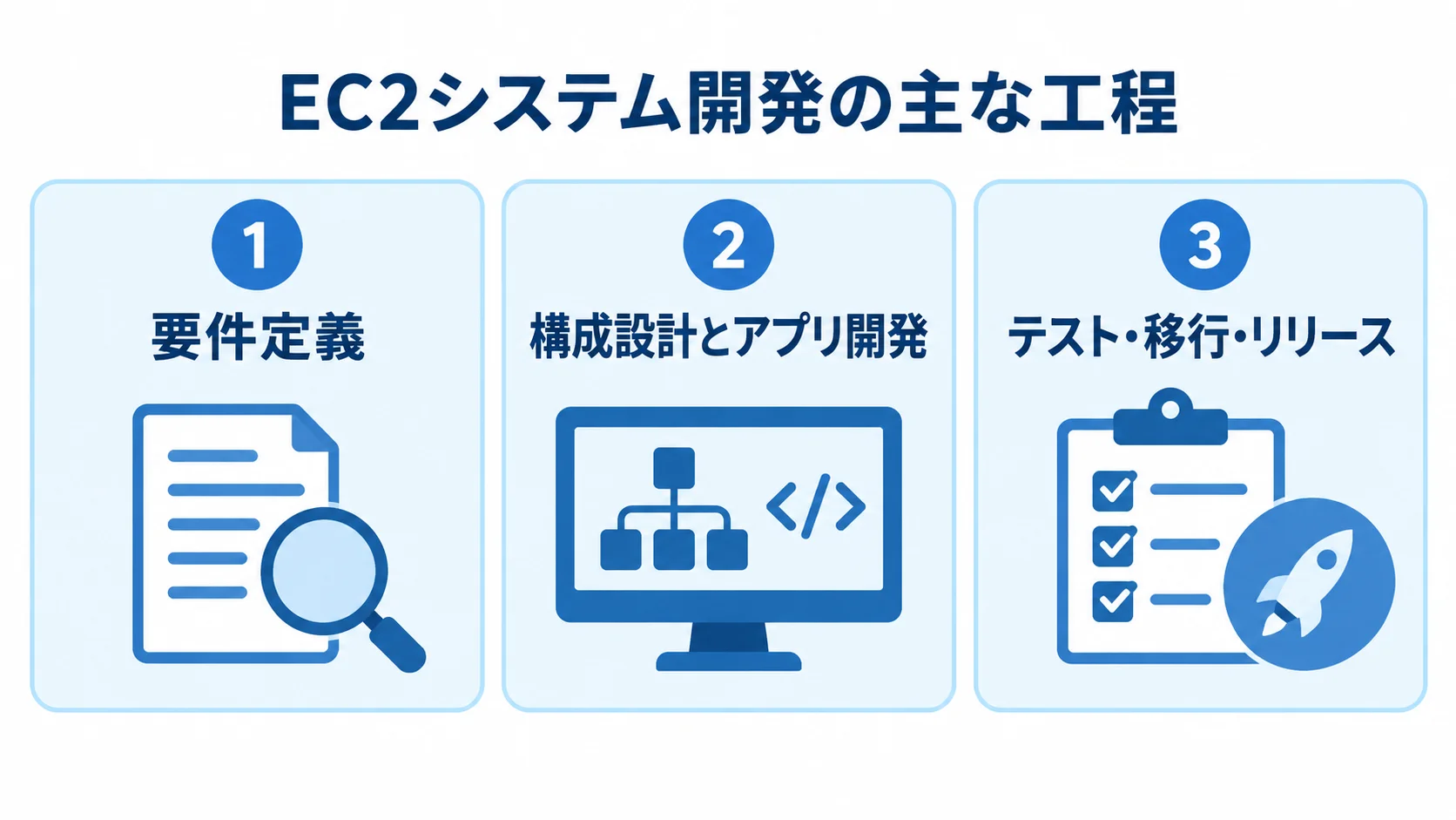 EC2システム開発の主な工程 EC2システム開発の要件定義、構成設計とアプリ開発、テスト・移行・リリースを3つのパネルで示した図。