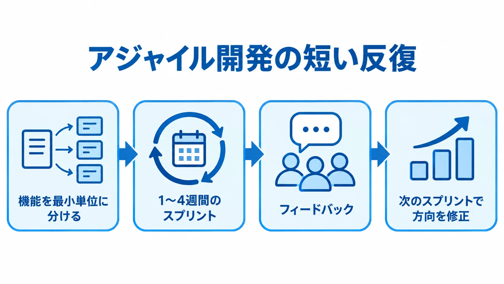 SaaS開発におけるアジャイルの反復 機能を小さく分けてスプリントで作り、フィードバックを受けて次のスプリントで方向を修正する流れ。