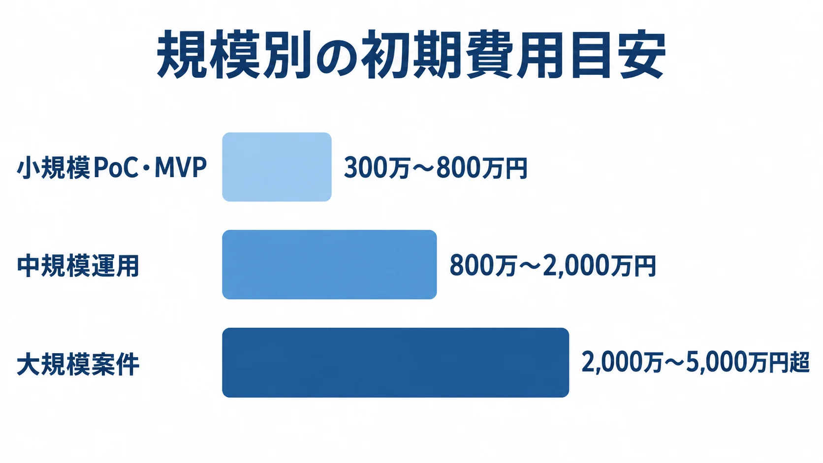 規模別の初期費用レンジを比べる図解 貨物追跡システムの初期費用目安を、小規模PoC・MVP、中規模運用、大規模案件の横棒で比較する図。