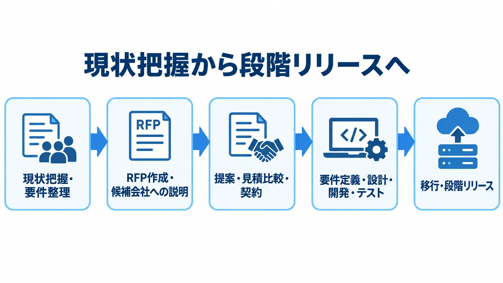 現状把握と要件整理から、RFP、提案比較、開発・テスト、移行と段階リリースへ進む発注工程の図。