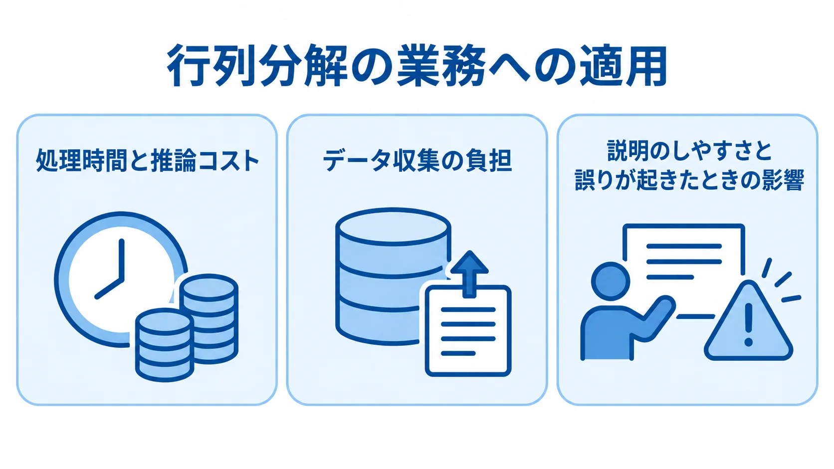 行列分解の業務適用を、処理時間と推論コスト、データ収集の負担、説明のしやすさと誤りの影響の3観点で示す図。