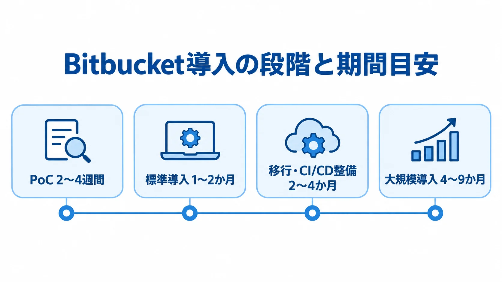 PoCから大規模導入まで、Bitbucket導入の4段階と本文に記載された期間目安を時系列に並べた図。