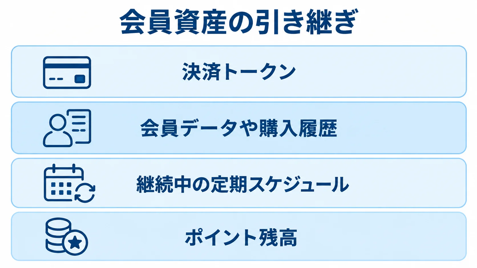 リプレイス時に引き継ぐ会員資産として、決済トークン、会員データや購入履歴、継続中の定期スケジュール、ポイント残高を積層で示した図。