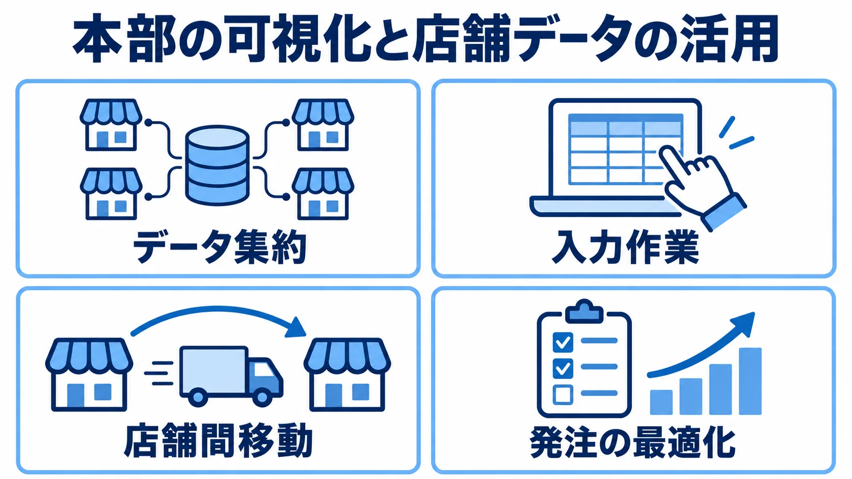 本部の可視化と店舗データ活用に関する4項目を並べたパネル図。