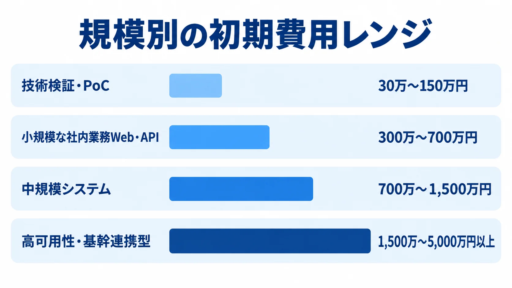 技術検証・PoC、小規模、中規模、高可用性・基幹連携型の初期費用レンジを横棒で比較した図解。