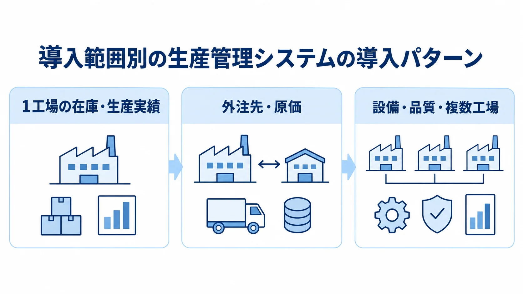 導入範囲別に見る生産管理システムの3パターン 生産管理システムの導入範囲を、1工場の在庫・生産実績、外注先・原価、設備・品質・複数工場の3パターンで示した図。