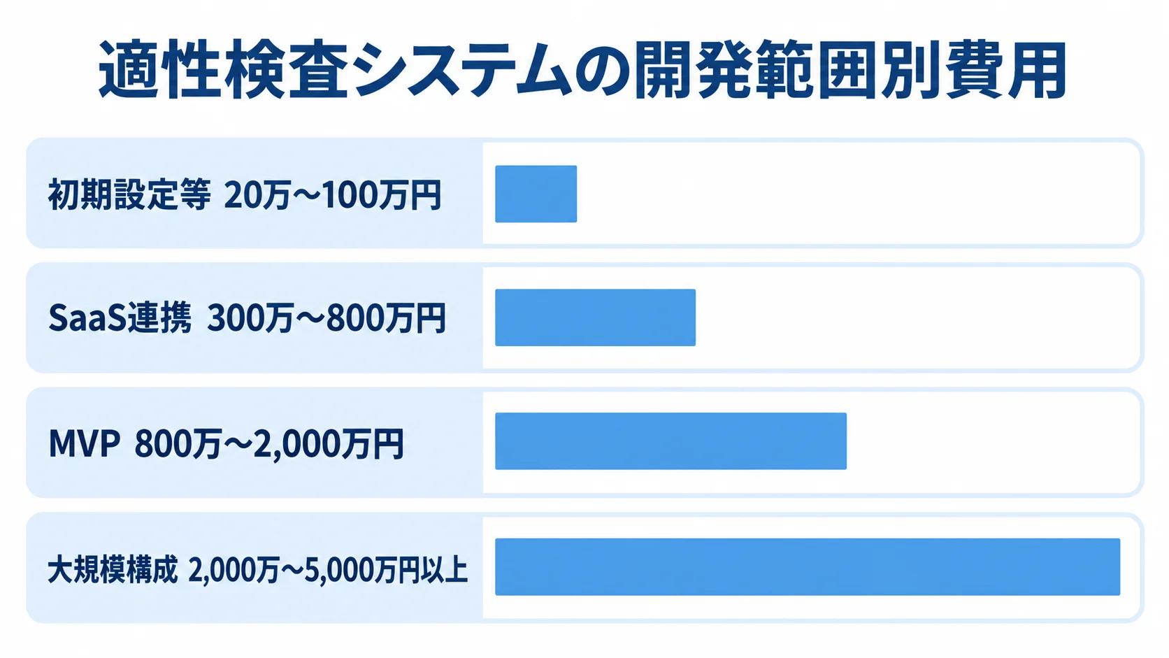 適性検査システムの開発費用目安 初期設定等、SaaS連携、MVP、大規模構成の開発費目安を横棒で比較した図