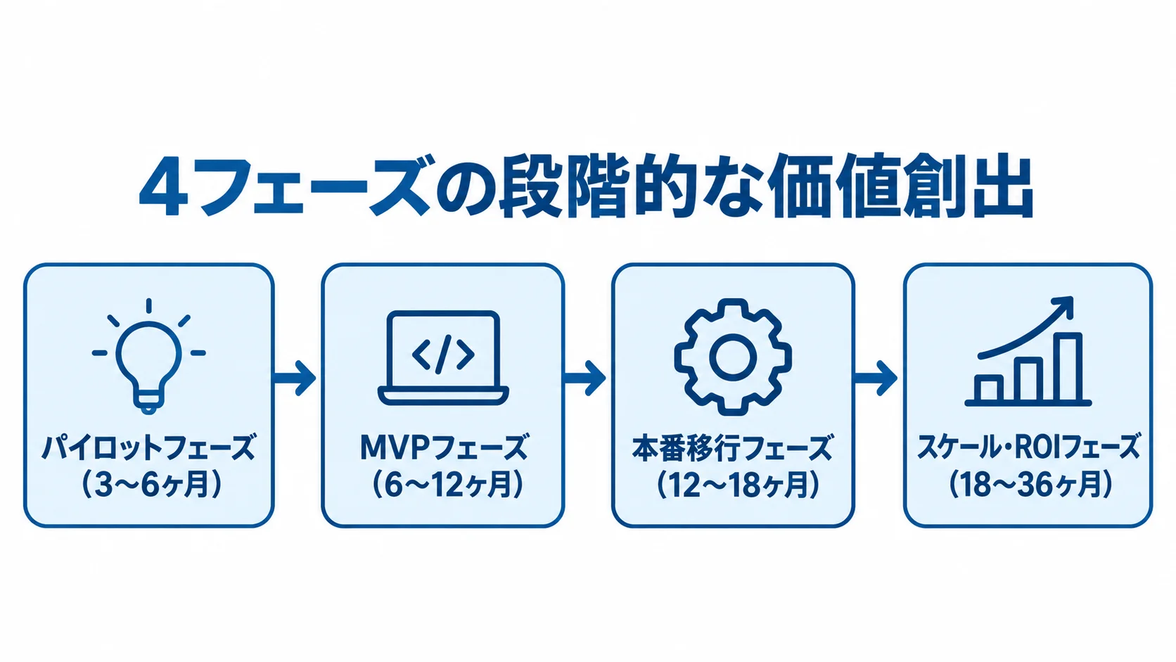パイロットからスケール・ROIまで、4つのフェーズとそれぞれの期間を順に示す図。