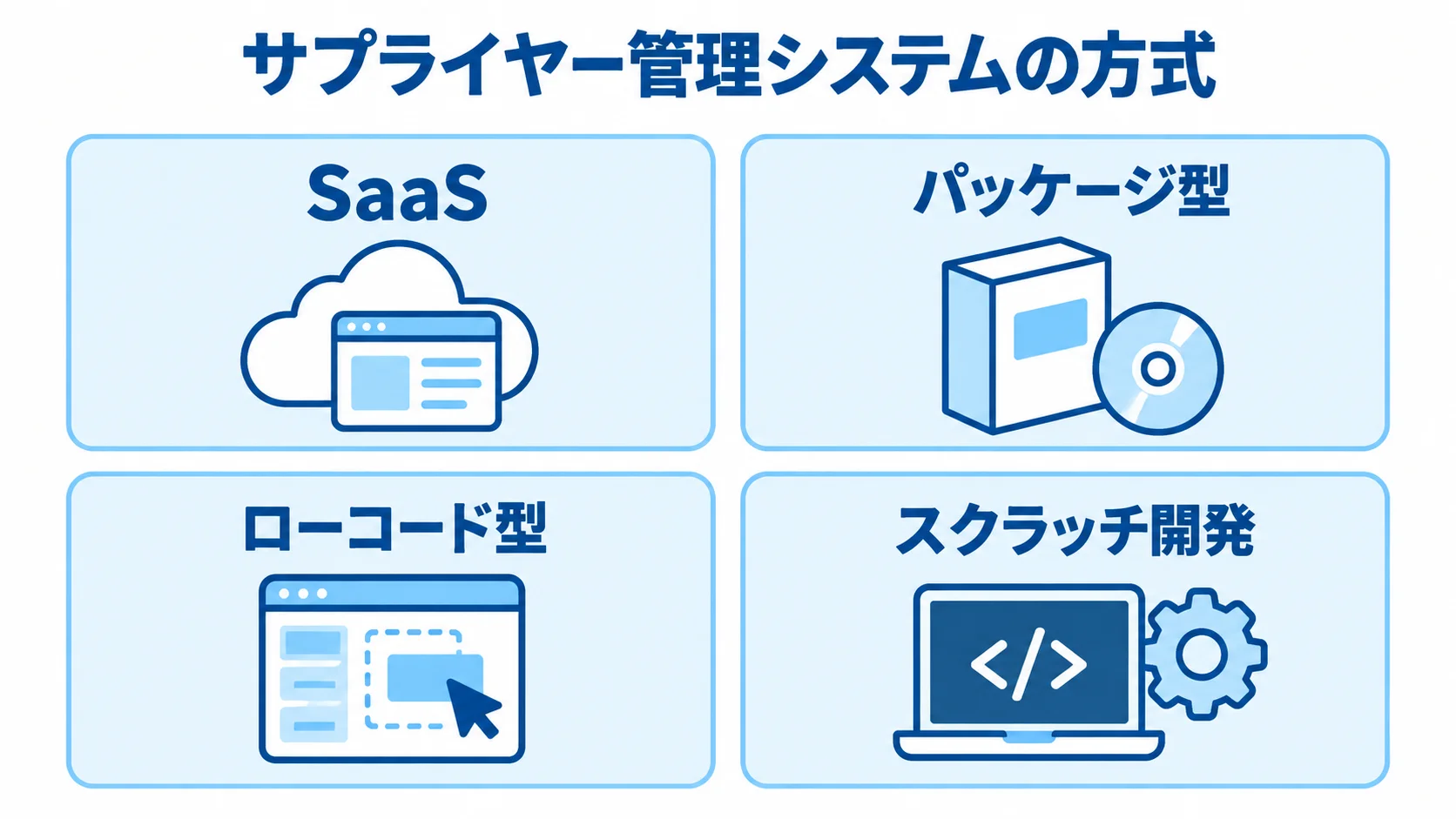 サプライヤー管理システムの方式 サプライヤー管理システムの方式として、SaaS、パッケージ型、ローコード型、スクラッチ開発を4枚のパネルで示した図。