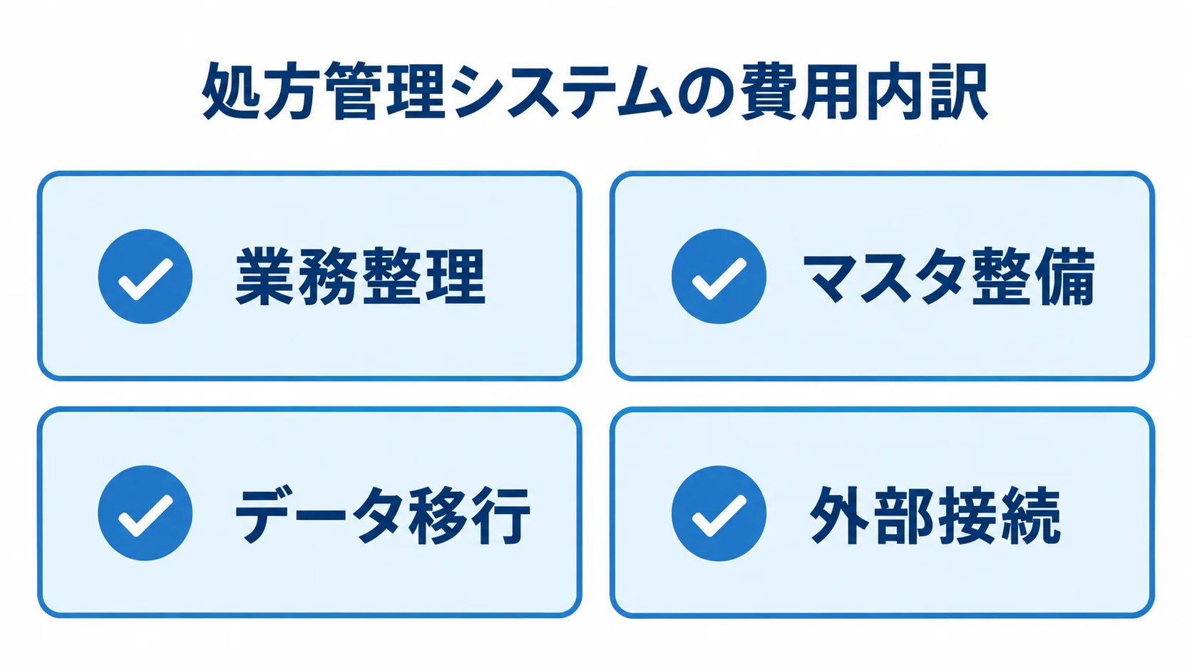 処方管理システムの見積もりで確認する業務整理、マスタ整備、データ移行、外部接続を4枚のカードで示した図。