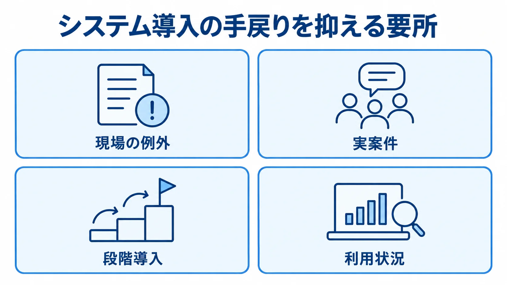 旅行手配管理システム導入で押さえる4つの要所 現場の例外、実案件、段階導入、利用状況をカードに分けた図解。