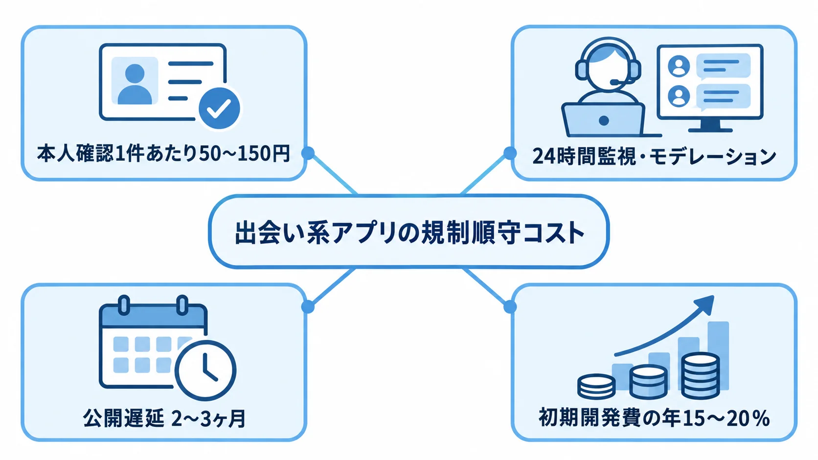 出会い系アプリの規制順守コストを示す図 規制順守コストの中心からeKYC、24時間監視、公開遅延、保守費の4項目が広がる図