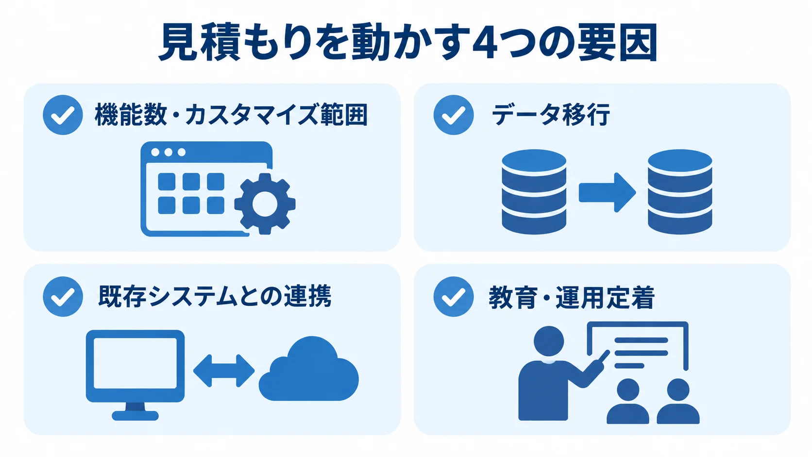 業務システムの見積もりを左右する4要因 機能数・カスタマイズ範囲、データ移行、既存システムとの連携、教育・運用定着の4要因を並べた図。