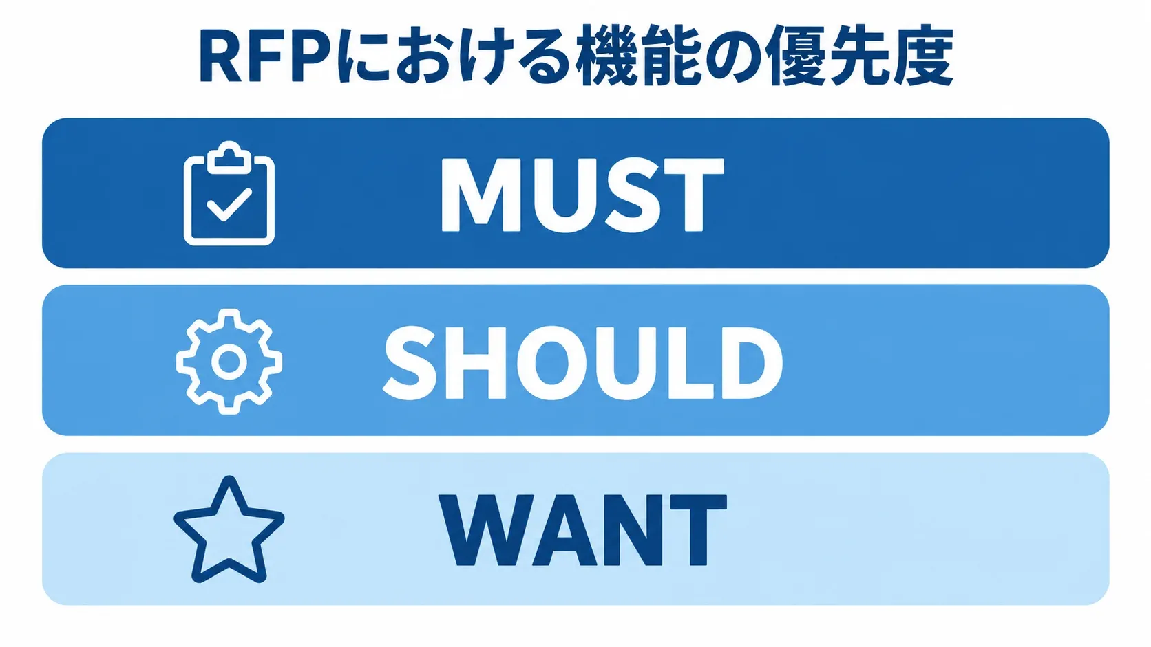 RFPで機能要件を優先度別に整理する図解。 RFPの機能優先度をMUST、SHOULD、WANTの3層で示した図。