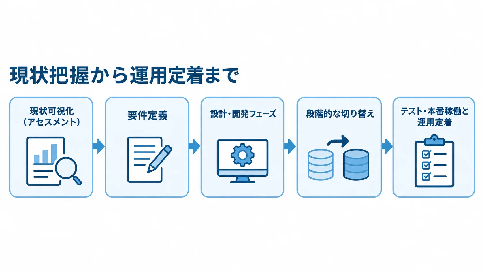 受発注システムのモダナイゼーションの工程 現状可視化、要件定義、設計・開発、段階的な切り替え、テスト・本番稼働と運用定着の順を示す図