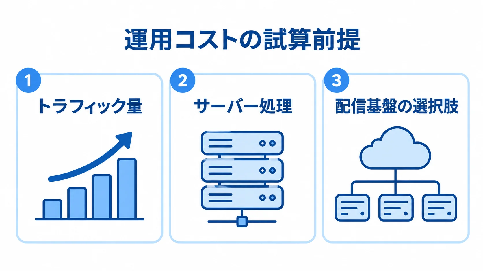 運用コストを見積もる3つの前提 トラフィック量、サーバー処理、配信基盤の選択肢を分けて示す運用コスト試算の図