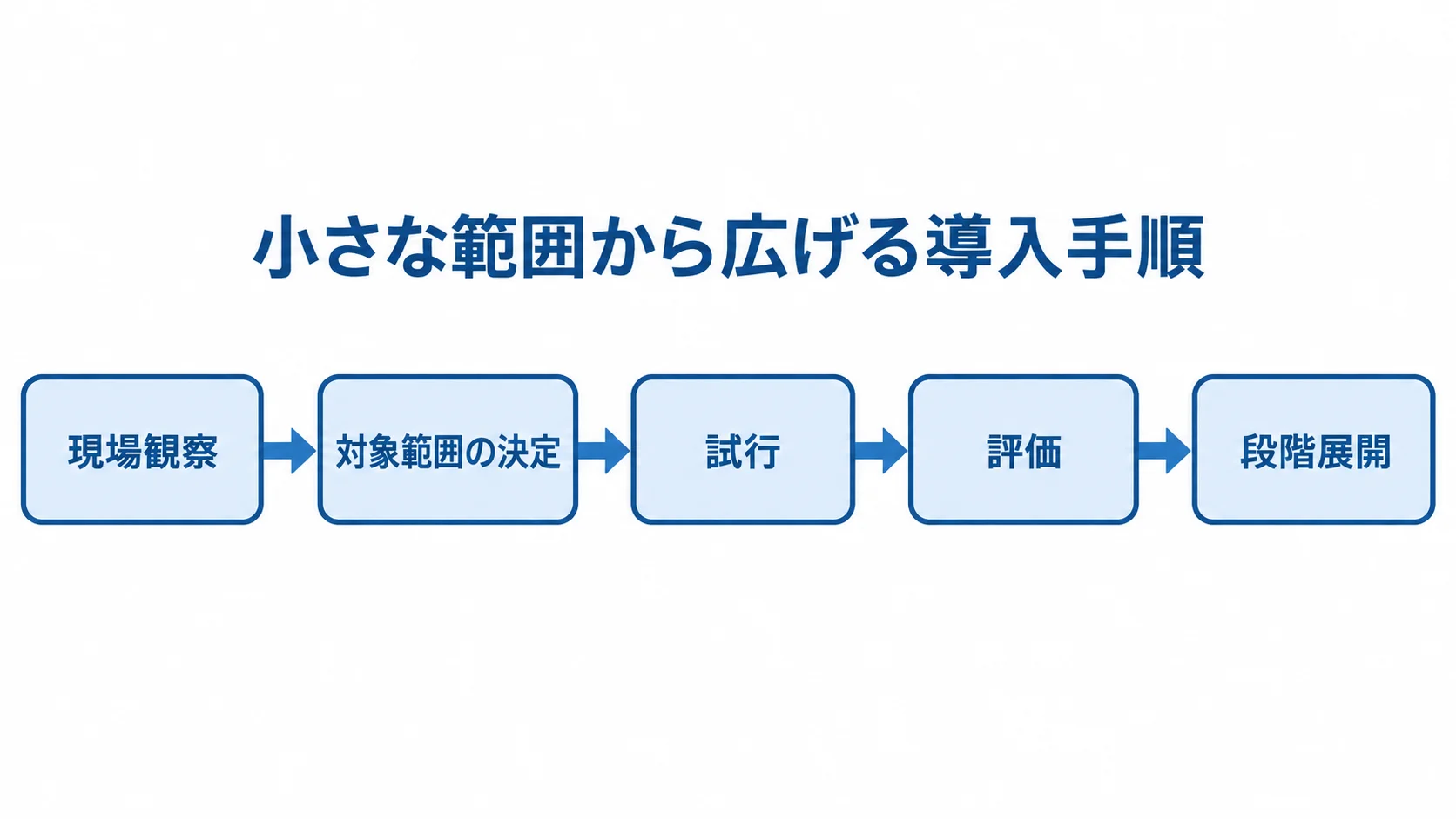 現場観察から対象範囲の決定、試行、評価を経て段階展開へ進む流れ図。