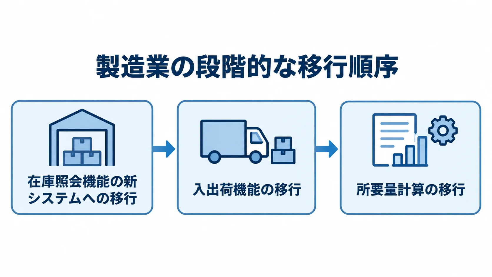 製造業の在庫管理システムにおける段階的移行 在庫照会、入出荷、所要量計算の順に進める段階的な移行を示す図。