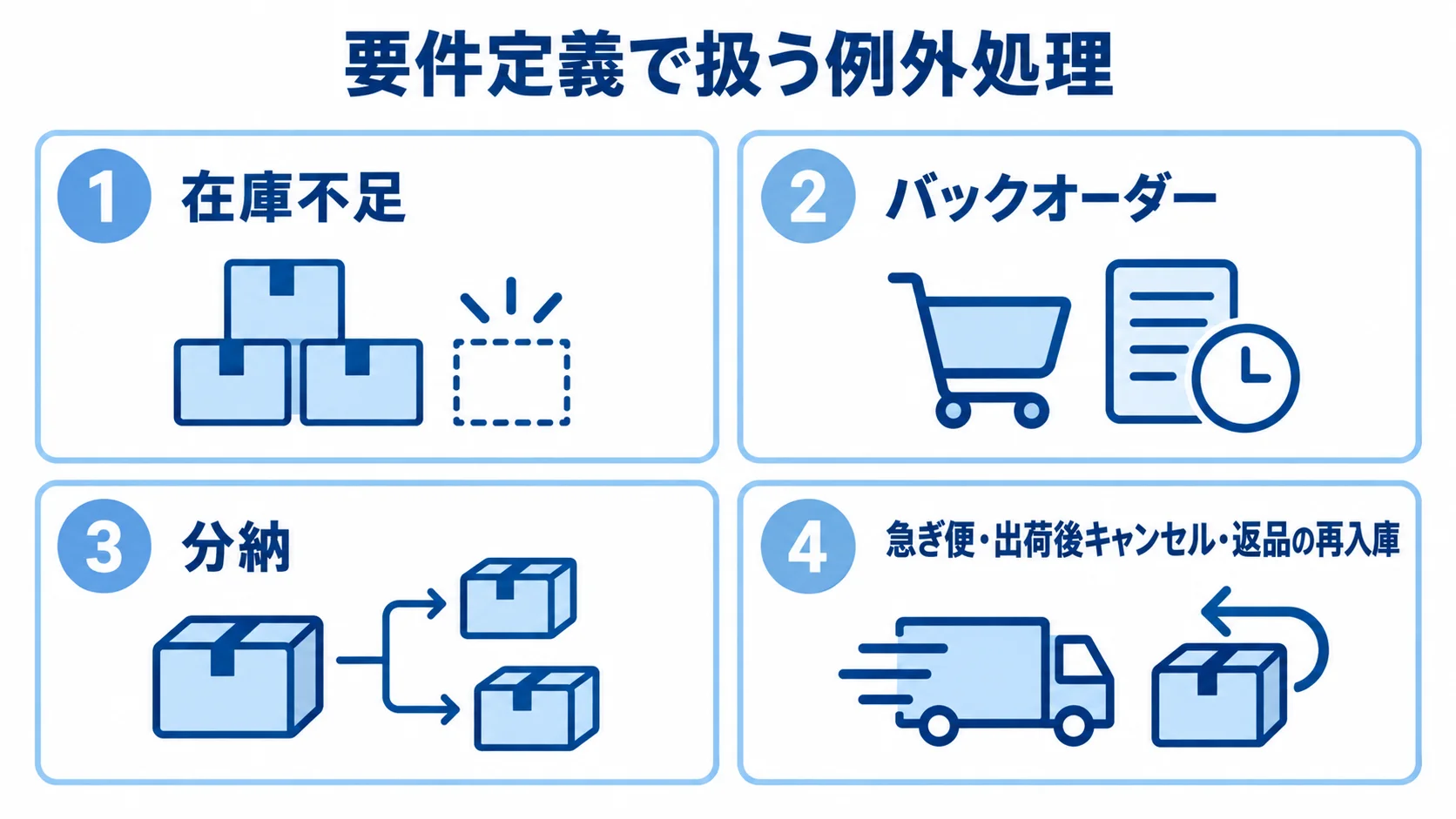 要件定義で扱う例外として、在庫不足、バックオーダー、分納、急ぎ便やキャンセル、返品の再入庫を並べた図解。