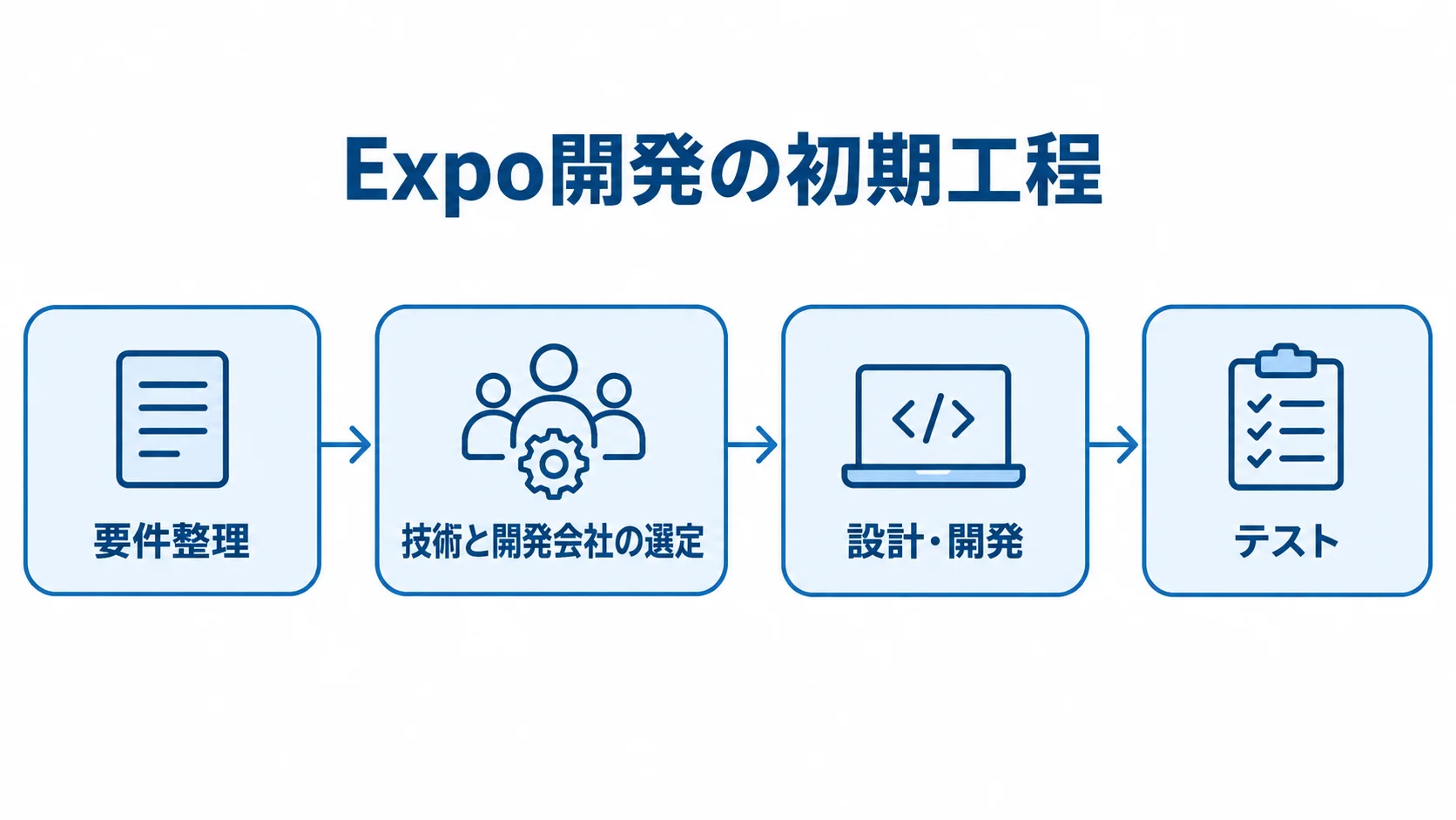 Expo開発の初期工程を示す流れ図 Expo開発の初期工程を、要件整理、技術と開発会社の選定、設計・開発、テストの順に示した流れ図。