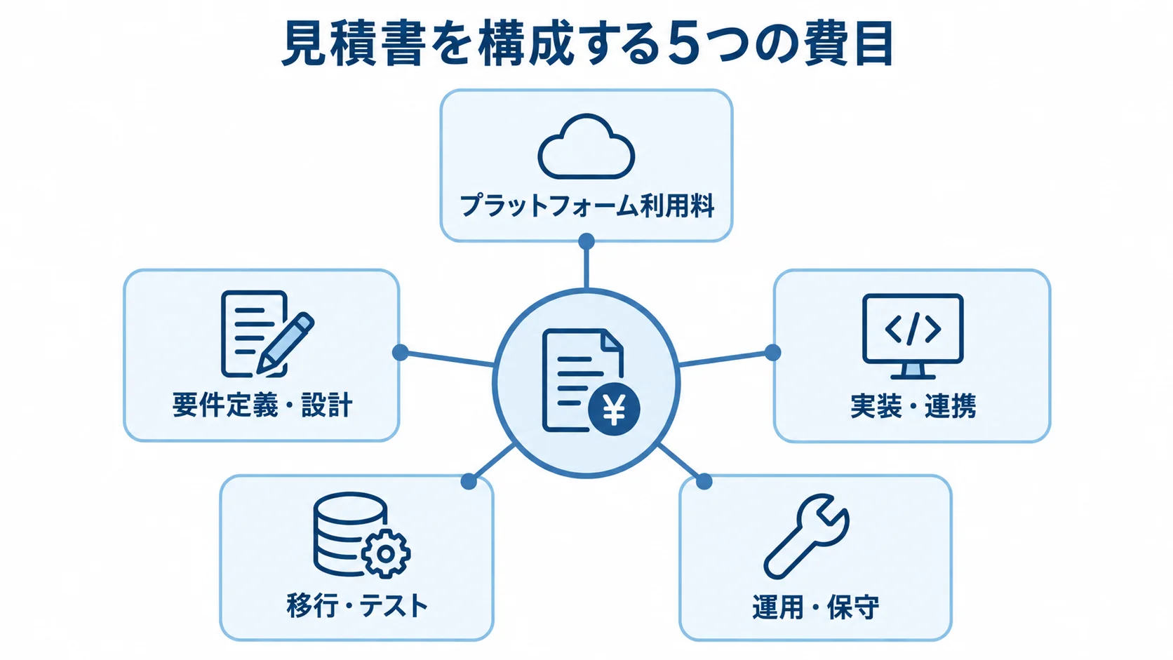 commercetoolsの見積書に含める費目 見積書の5つの費目として、プラットフォーム利用料、要件定義・設計、実装・連携、移行・テスト、運用・保守を示す図。