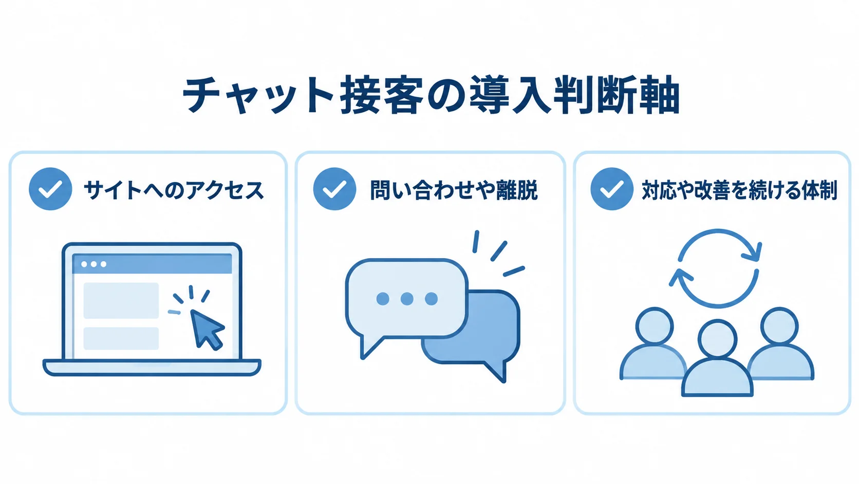 チャット接客の導入判断に使う3つの軸 チャット接客の導入を判断する軸として、サイトへのアクセス、問い合わせや離脱、対応や改善を続ける体制を3枚のカードで示した図。