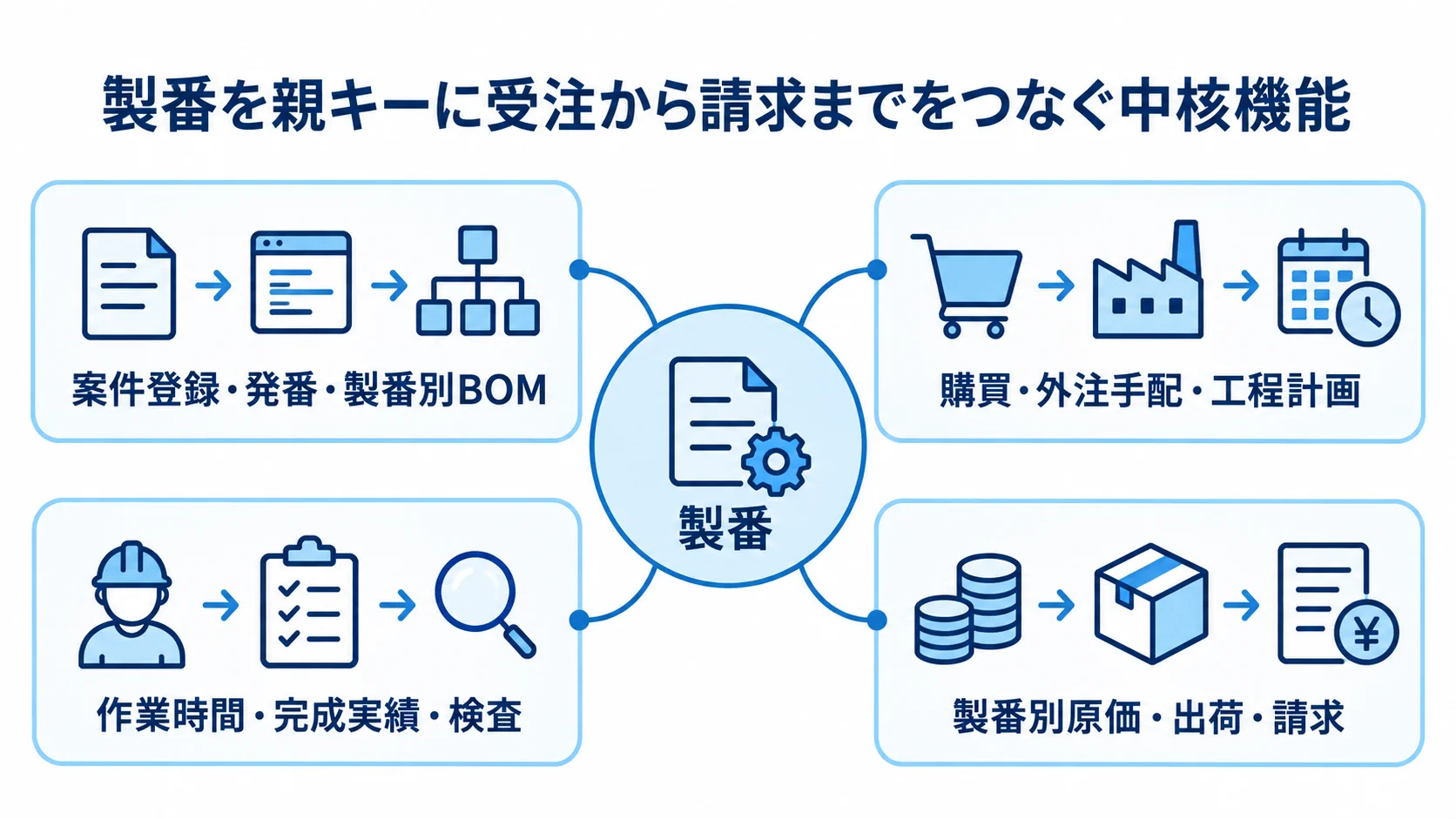 製番を軸につながるシステムの中核機能 中央の製番から受注設計、手配工程、実績品質、原価出荷へ広がる図