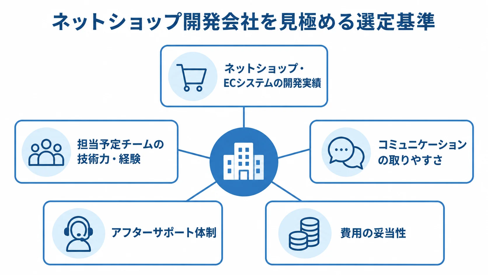 ネットショップ開発会社の選定基準として、開発実績、担当チームの技術力・経験、コミュニケーション、アフターサポート、費用の妥当性を並べた図。