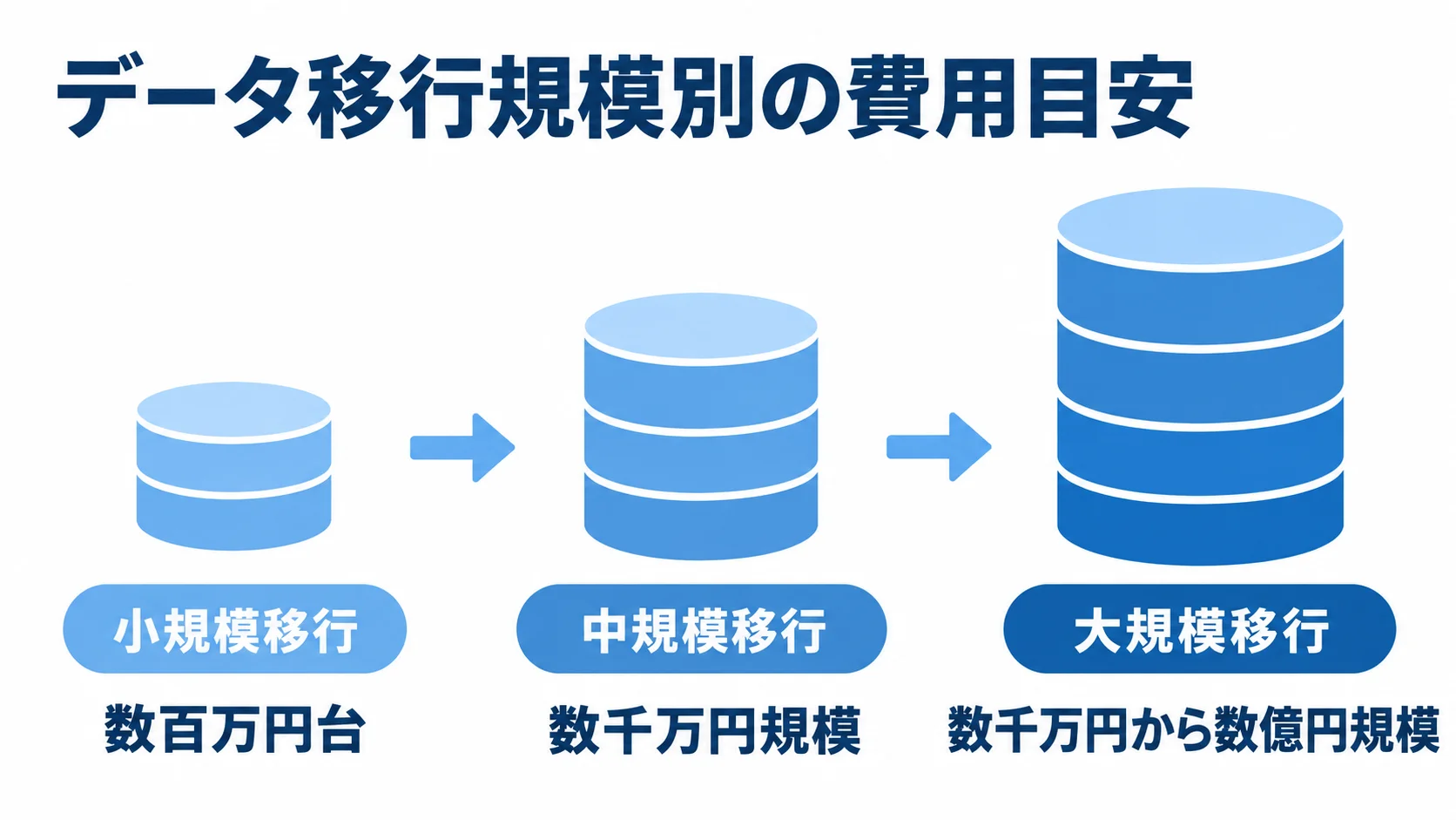 データ移行規模別の費用目安 小規模移行は数百万円台、中規模移行は数千万円規模、大規模移行は数千万円から数億円規模と示す尺度図。